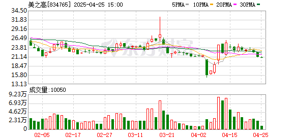 股票投资公司 美之高：2025年一季度净利润14.5万元
