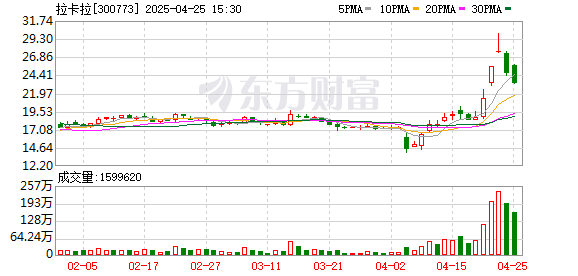 配资炒股门户 拉卡拉：2024年净利润3.51亿元 拟10派2元