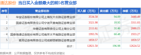 中国股票配资网官方网站 5月15日通达股份（002560）龙虎榜数据：游资作手新一上榜