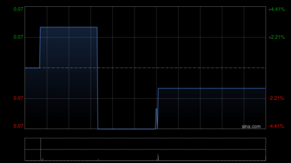 在线配资门户投资 礼建德集团拟折让约19.64%配股 最高净筹约700万港元